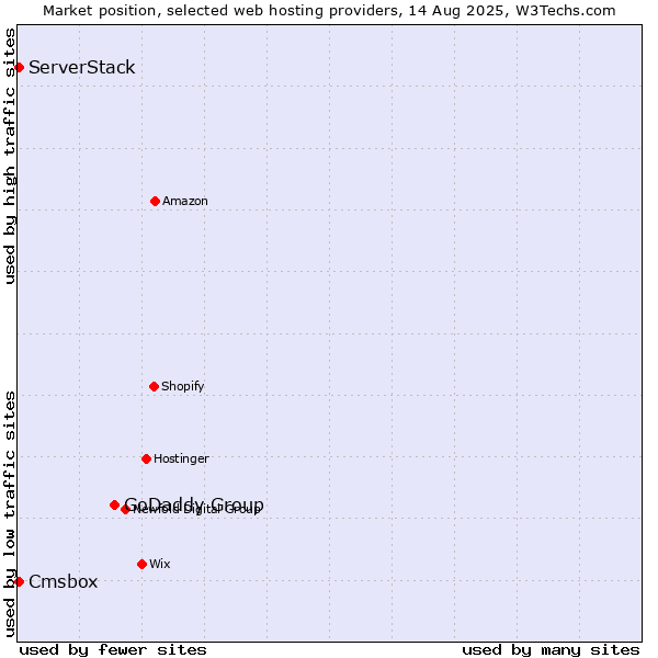 Market position of GoDaddy Group vs. Cmsbox vs. ServerStack
