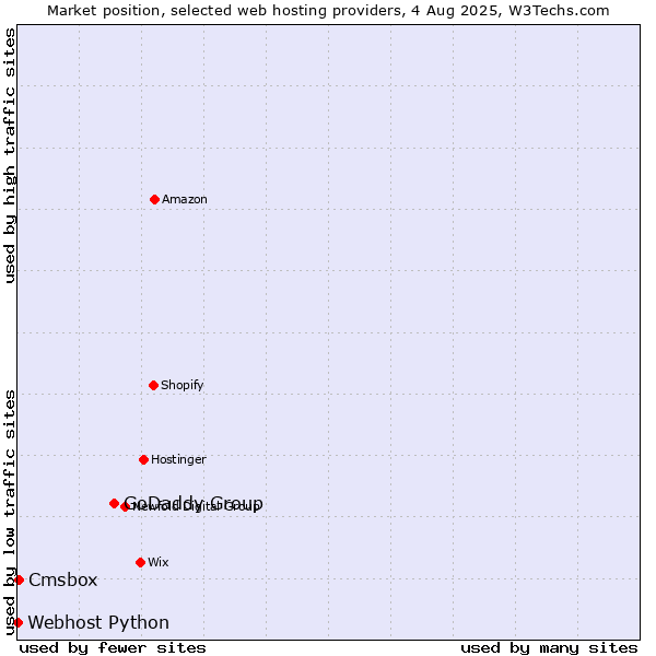 Market position of GoDaddy Group vs. Cmsbox vs. Webhost Python