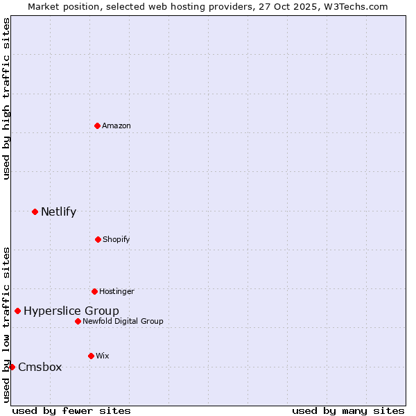 Market position of Netlify vs. Hyperslice Group vs. Cmsbox