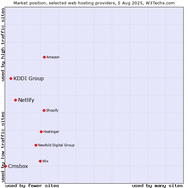 Market position of Netlify vs. KDDI Group vs. Cmsbox