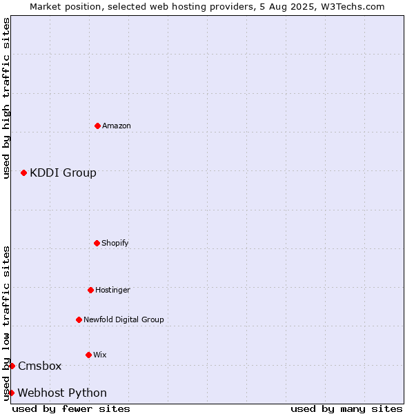 Market position of KDDI Group vs. Cmsbox vs. Webhost Python