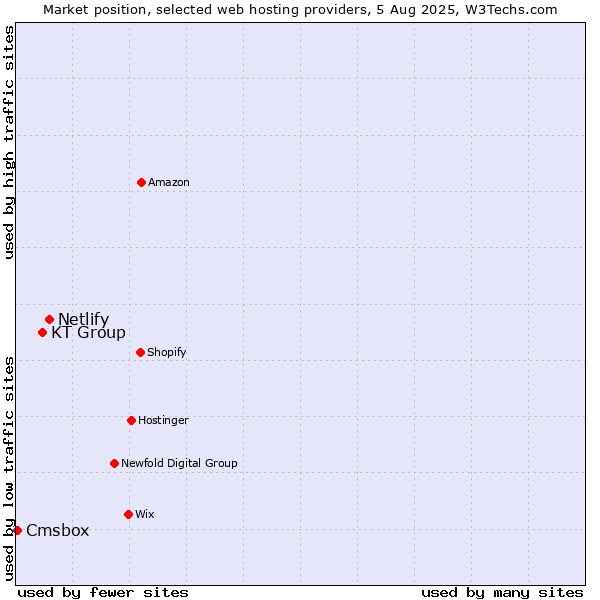 Market position of Netlify vs. KT Group vs. Cmsbox