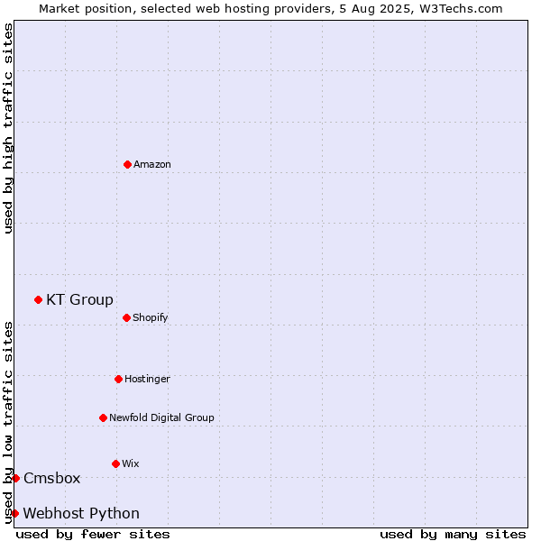 Market position of KT Group vs. Cmsbox vs. Webhost Python