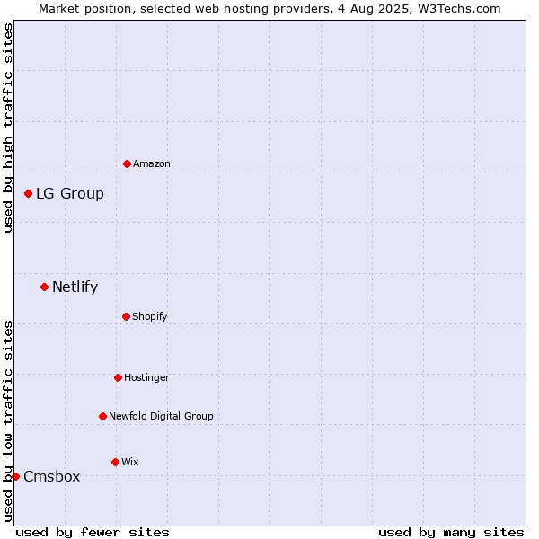 Market position of Netlify vs. LG Group vs. Cmsbox