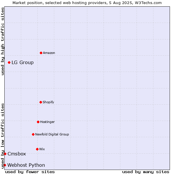 Market position of LG Group vs. Cmsbox vs. Webhost Python