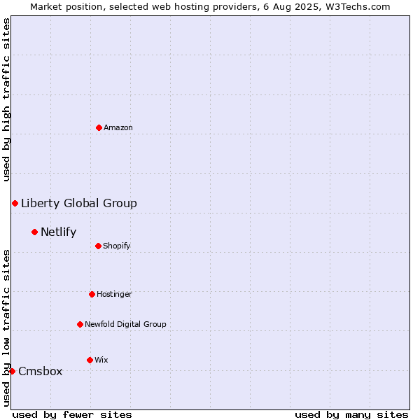 Market position of Netlify vs. Liberty Global Group vs. Cmsbox