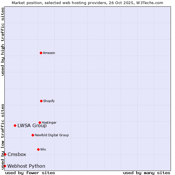 Market position of LWSA Group vs. Cmsbox vs. Webhost Python