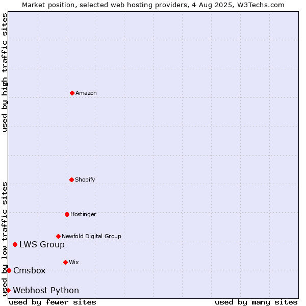 Market position of LWS Group vs. Cmsbox vs. Webhost Python
