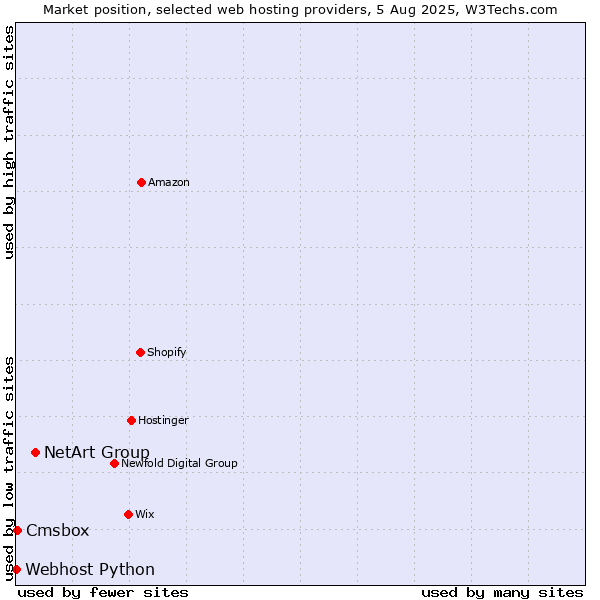 Market position of NetArt Group vs. Cmsbox vs. Webhost Python