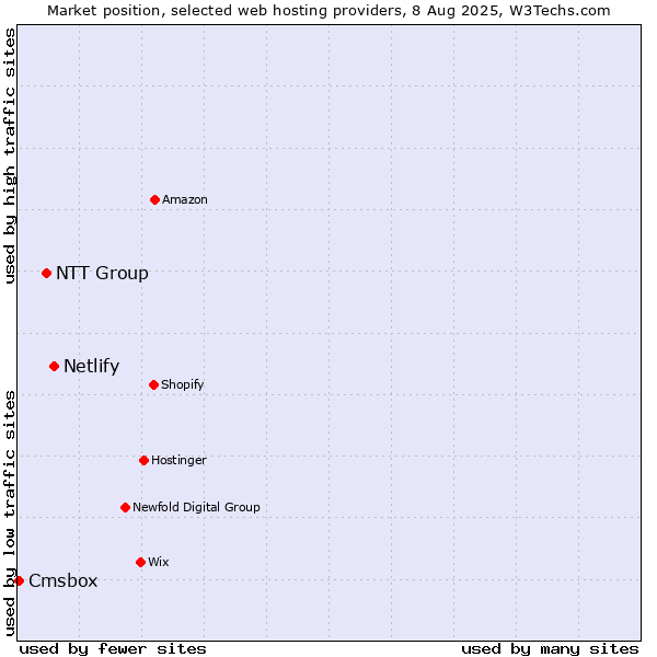 Market position of Netlify vs. NTT Group vs. Cmsbox