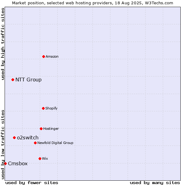 Market position of o2switch vs. NTT Group vs. Cmsbox