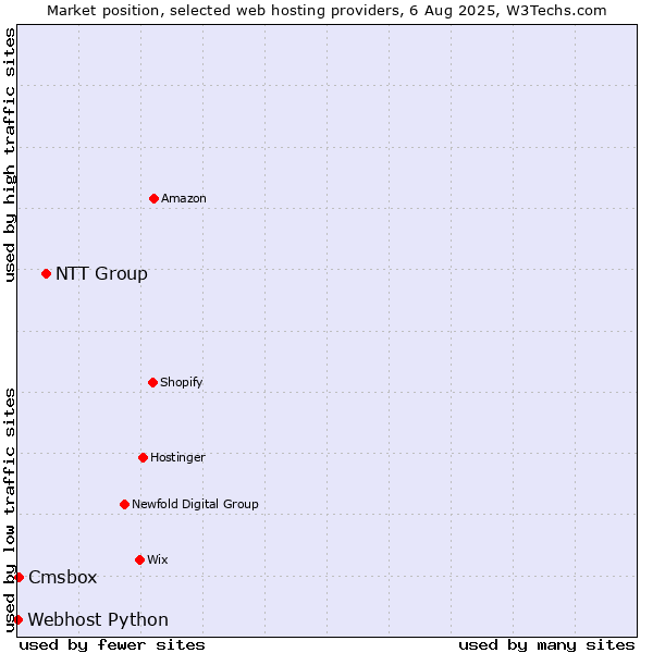 Market position of NTT Group vs. Cmsbox vs. Webhost Python