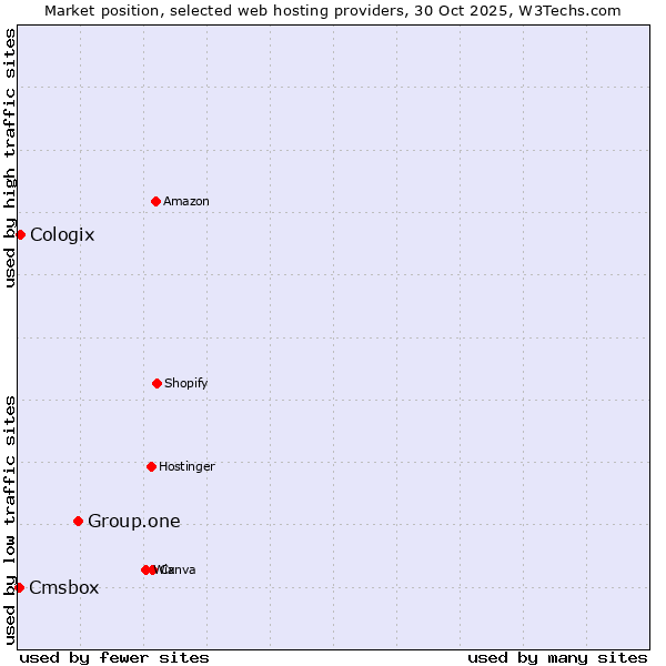 Market position of Group.one vs. Cologix vs. Cmsbox
