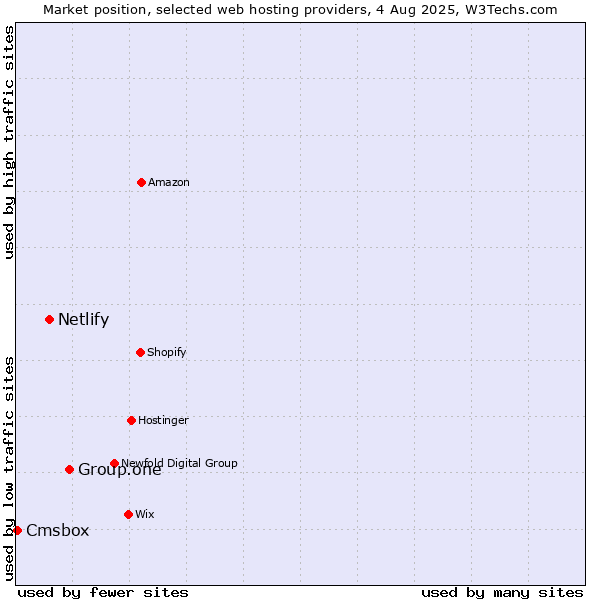 Market position of Group.one vs. Netlify vs. Cmsbox