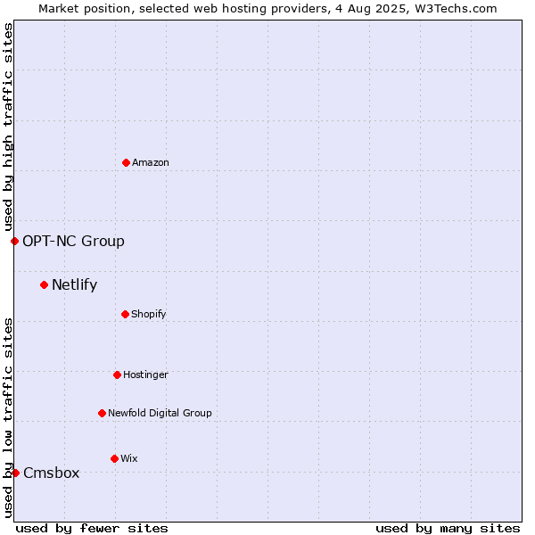 Market position of Netlify vs. Cmsbox vs. OPT-NC Group
