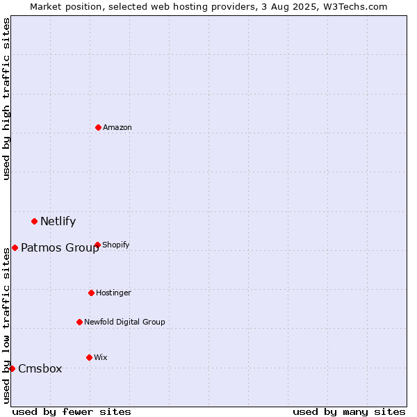 Market position of Netlify vs. Patmos Group vs. Cmsbox