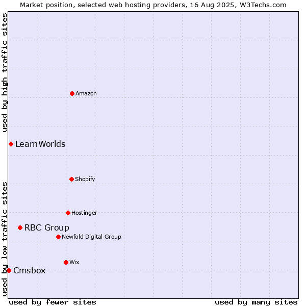 Market position of RBC Group vs. LearnWorlds vs. Cmsbox