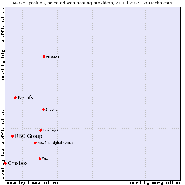 Market position of Netlify vs. RBC Group vs. Cmsbox
