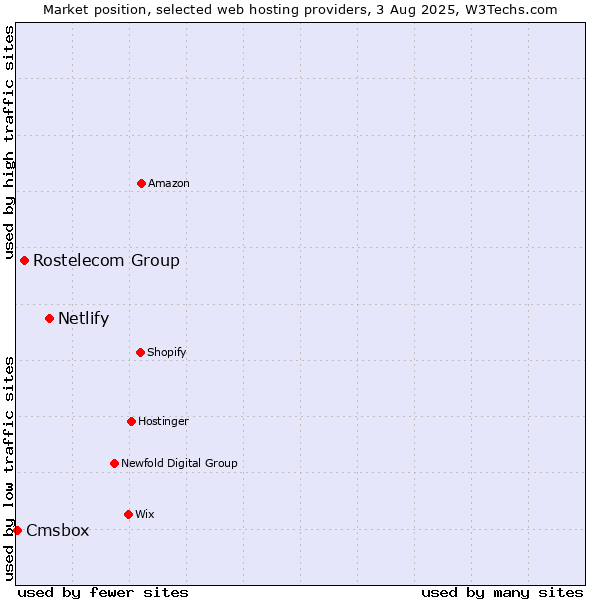 Market position of Netlify vs. Rostelecom Group vs. Cmsbox