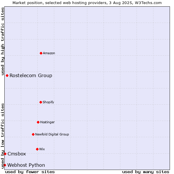 Market position of Rostelecom Group vs. Cmsbox vs. Webhost Python