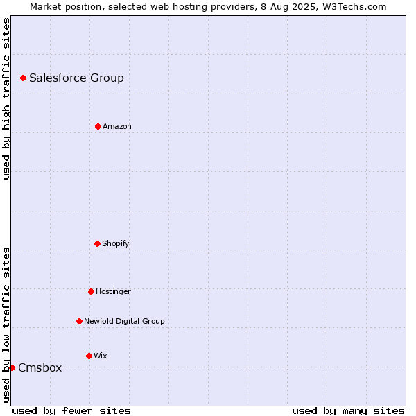 Market position of Salesforce Group vs. Cmsbox