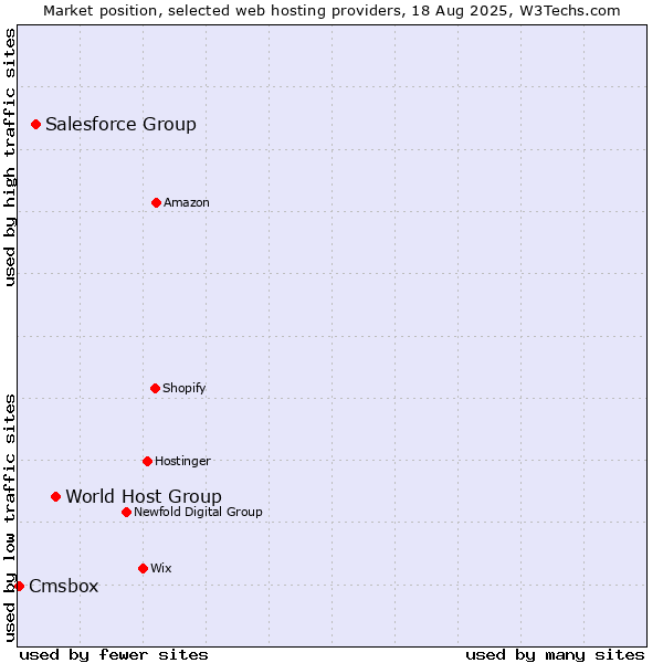 Market position of World Host Group vs. Salesforce Group vs. Cmsbox