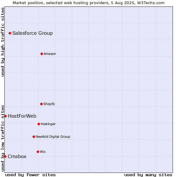 Market position of Salesforce Group vs. HostForWeb vs. Cmsbox