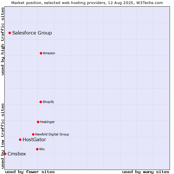Market position of HostGator vs. Salesforce Group vs. Cmsbox
