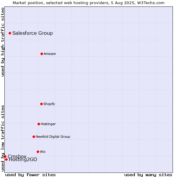 Market position of Salesforce Group vs. Hosting2GO vs. Cmsbox