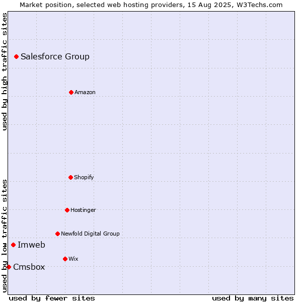 Market position of Salesforce Group vs. Imweb vs. Cmsbox