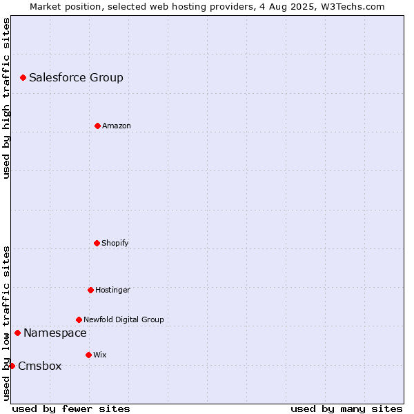 Market position of Salesforce Group vs. Namespace vs. Cmsbox