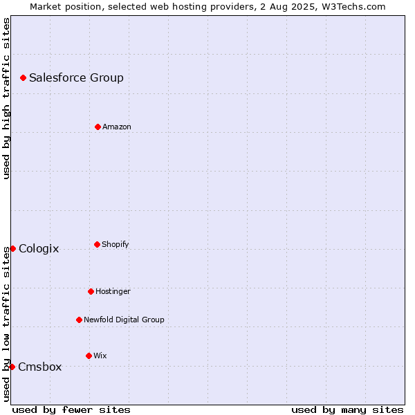 Market position of Salesforce Group vs. Cologix vs. Cmsbox