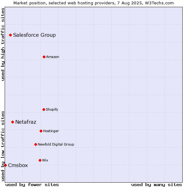 Market position of Netafraz vs. Salesforce Group vs. Cmsbox