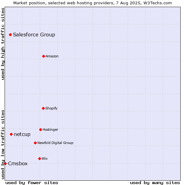 Market position of netcup vs. Salesforce Group vs. Cmsbox
