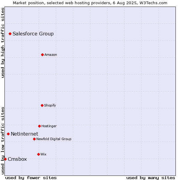 Market position of Salesforce Group vs. Netinternet vs. Cmsbox