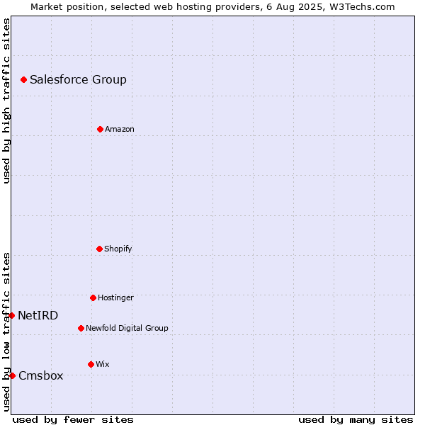 Market position of Salesforce Group vs. Cmsbox vs. NetIRD