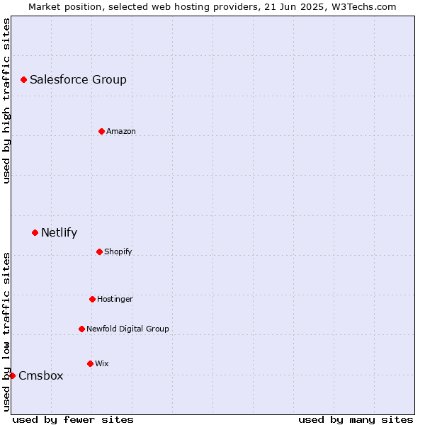 Market position of Netlify vs. Salesforce Group vs. Cmsbox