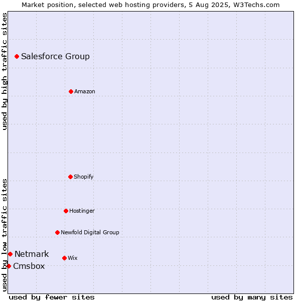 Market position of Salesforce Group vs. Netmark vs. Cmsbox