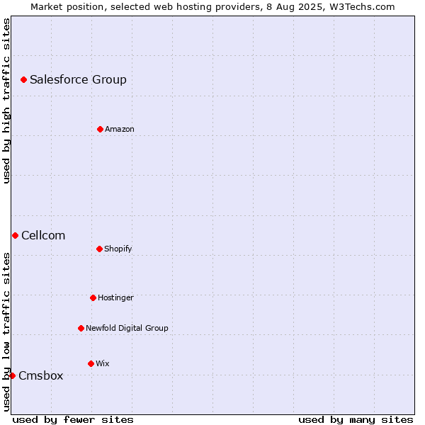 Market position of Salesforce Group vs. Cellcom vs. Cmsbox