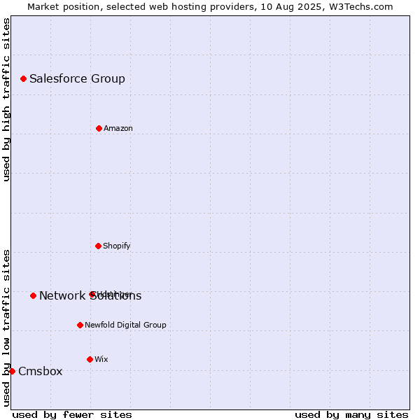 Market position of Network Solutions vs. Salesforce Group vs. Cmsbox