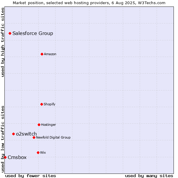 Market position of o2switch vs. Salesforce Group vs. Cmsbox
