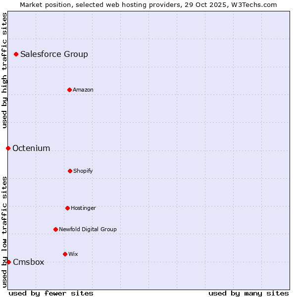 Market position of Salesforce Group vs. Cmsbox vs. Octenium