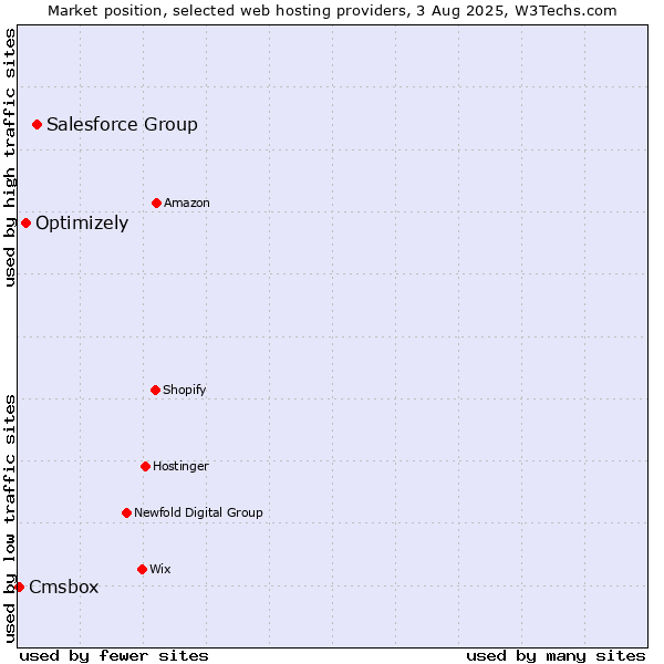 Market position of Salesforce Group vs. Optimizely vs. Cmsbox