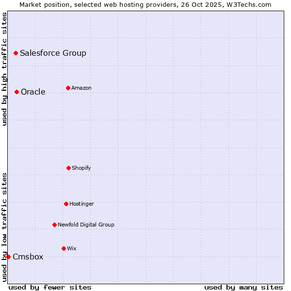 Market position of Oracle vs. Salesforce Group vs. Cmsbox