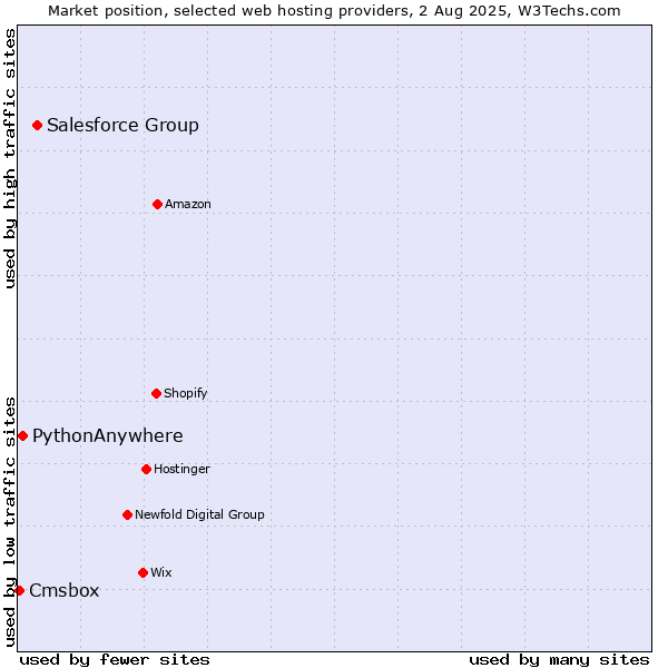 Market position of Salesforce Group vs. PythonAnywhere vs. Cmsbox