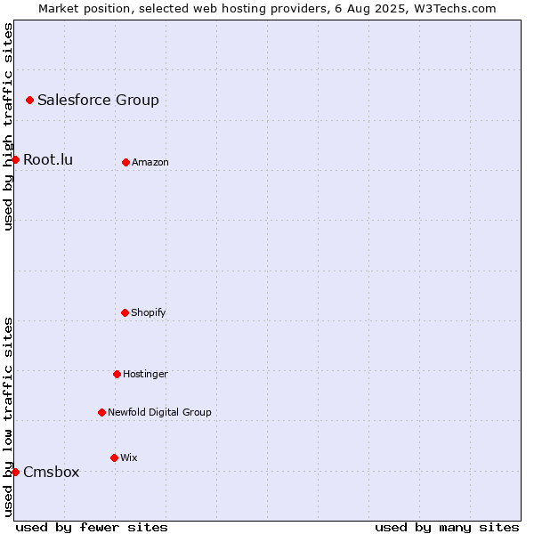 Market position of Salesforce Group vs. Cmsbox vs. Root.lu