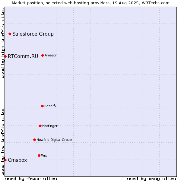 Market position of Salesforce Group vs. Cmsbox vs. RTComm.RU