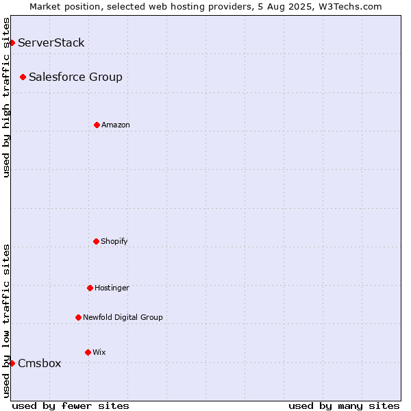 Market position of Salesforce Group vs. Cmsbox vs. ServerStack