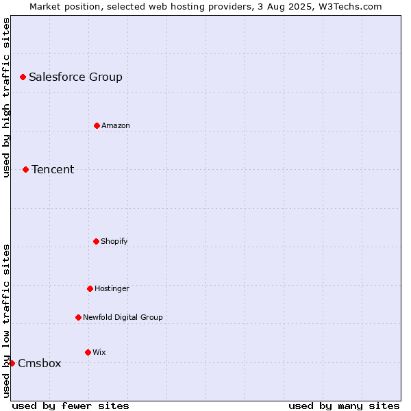 Market position of Tencent vs. Salesforce Group vs. Cmsbox