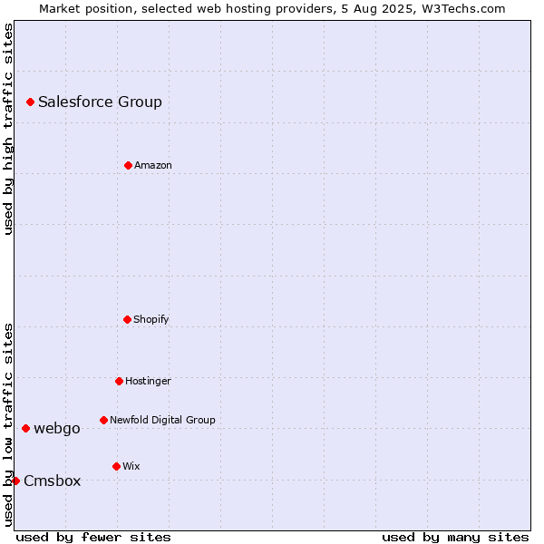 Market position of Salesforce Group vs. webgo vs. Cmsbox